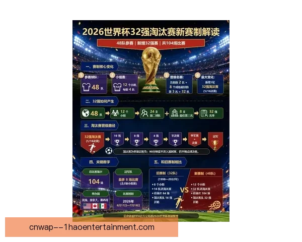 2026年世界杯全景指南赛事赛制主办国看点一文读懂参赛球队时间地点